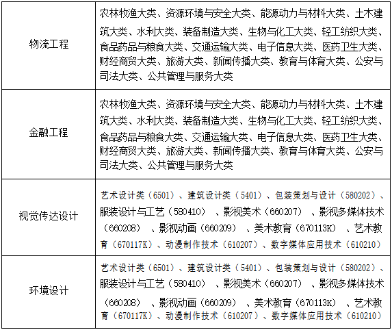 2022年阜阳师范大学信息工程学院普通高校专升本招生章程