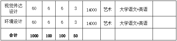 2022年阜阳师范大学信息工程学院普通高校专升本招生章程