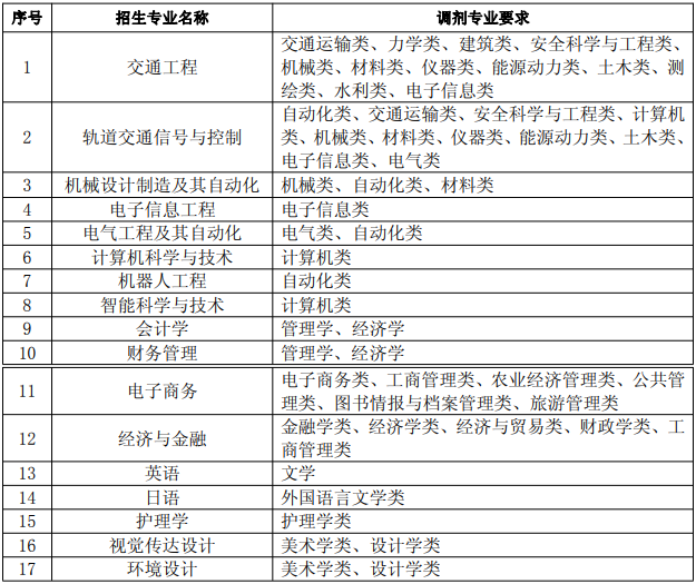 2022年安徽三联学院专升本调剂原则