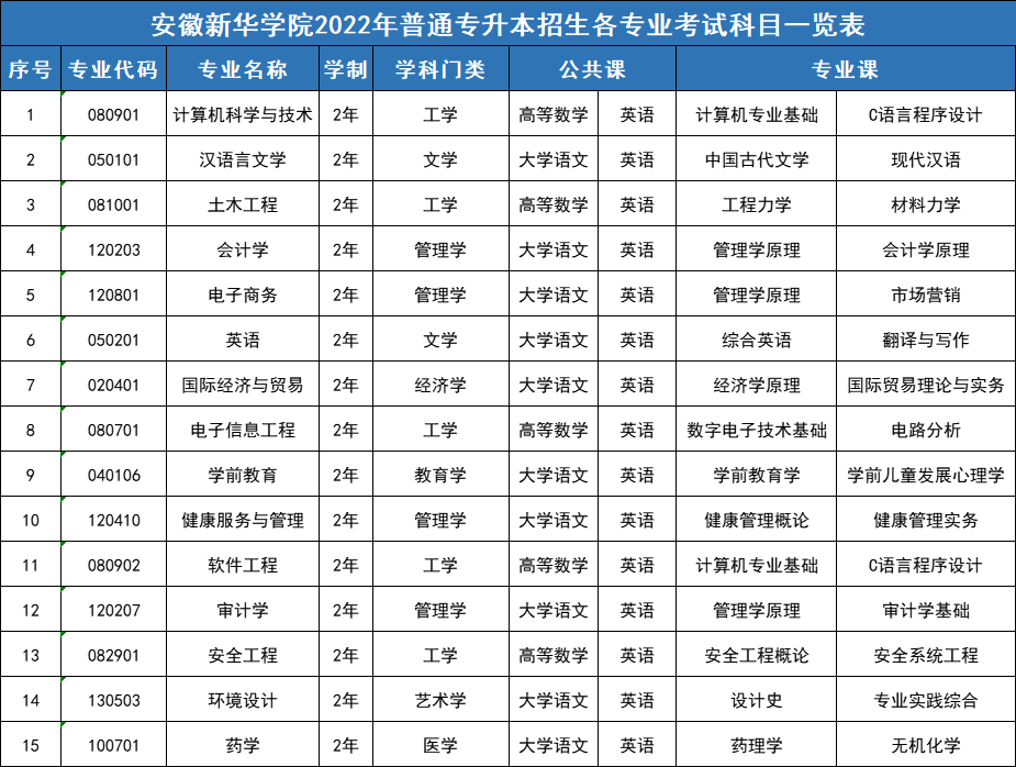 2022年安徽新华学院专升本