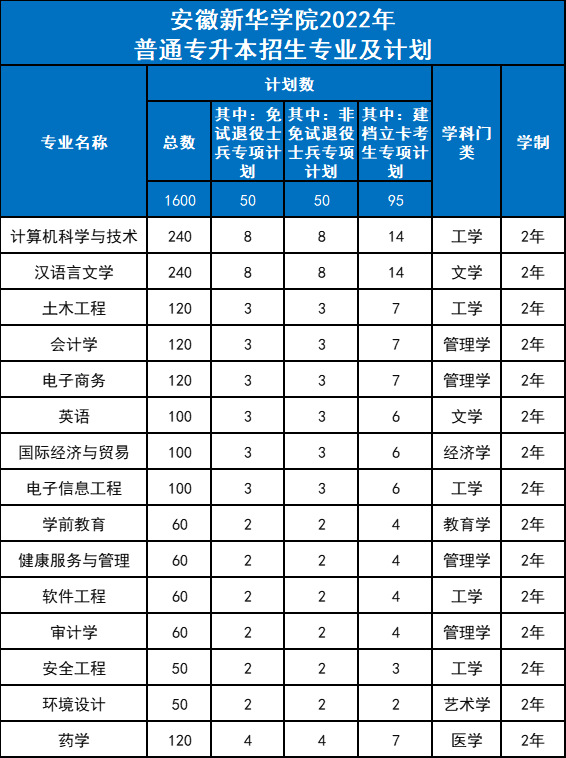 2022年安徽新华学院专升本