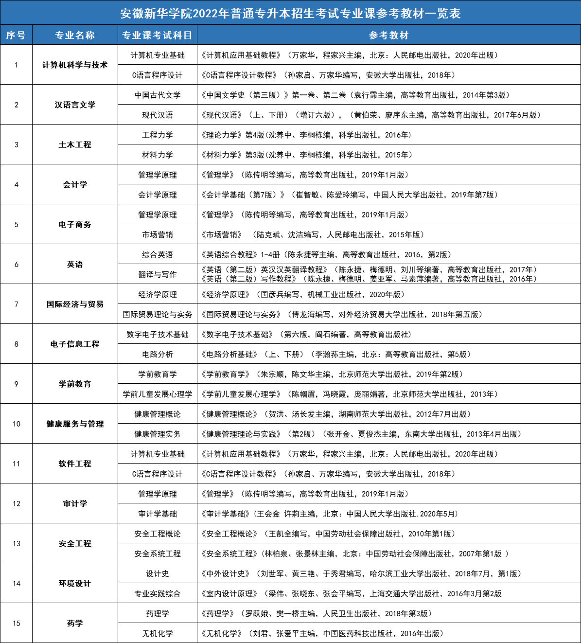 2022年安徽新华学院专升本