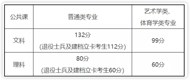 安徽专升本分数线