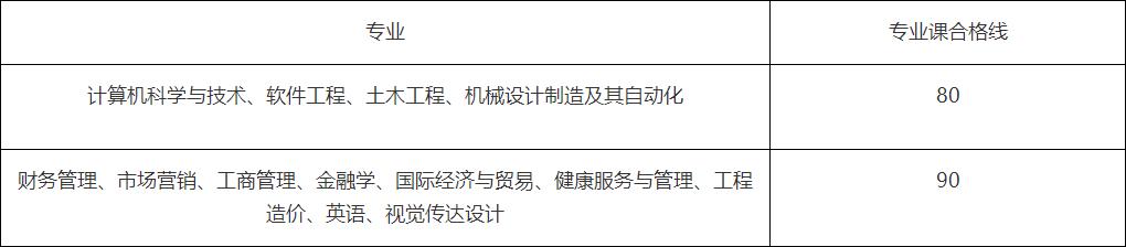 2022年马鞍山学院专升本录取分数线