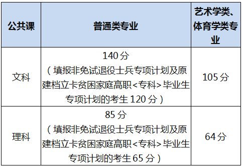 2022年安徽专升本公共课合格线