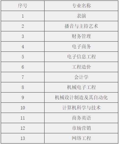安徽文达信息工程学院2022年普通专升本校外生源调剂