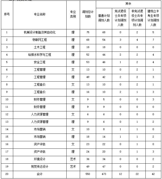 合肥城市学院2022年普通专升本招生调剂