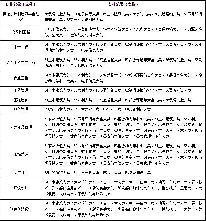 合肥城市学院2022年普通专升本招生调剂