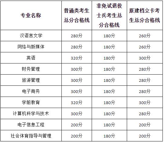 2022年安徽师范大学皖江学院普通专升本总分合格线