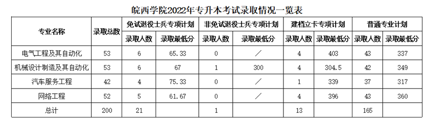 2022年皖西学院专升本考试录取分数线