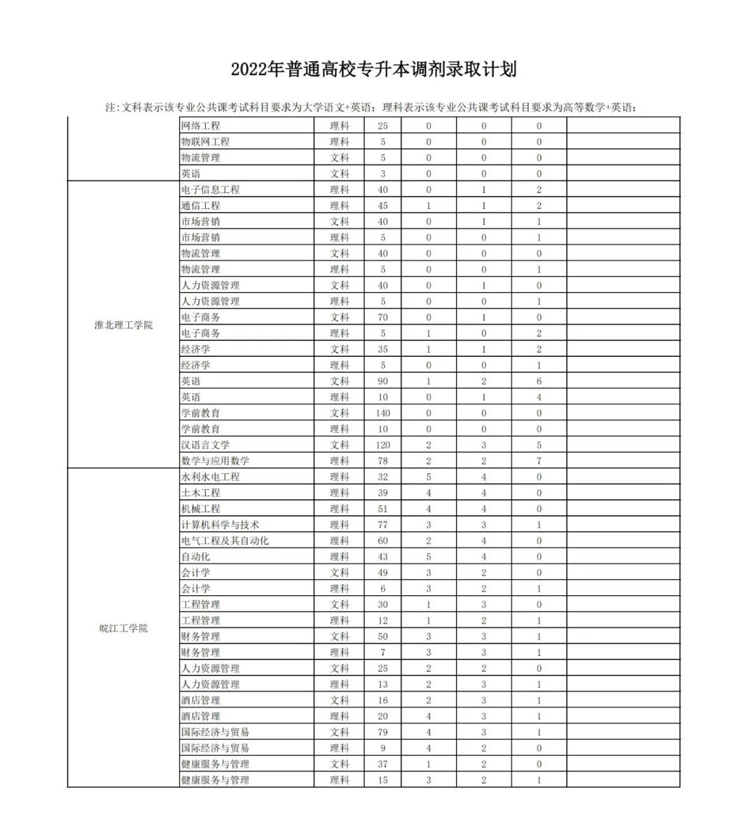 2022年安徽专升本可以调剂的学校名单