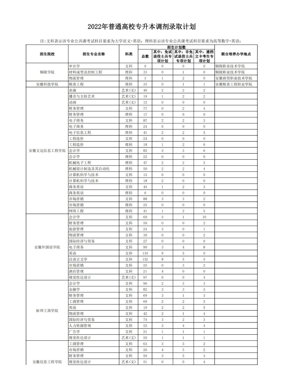 2022年安徽专升本可以调剂的学校名单