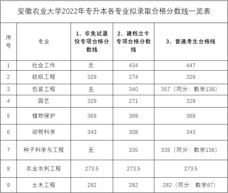2022年安徽农业大学录取分数线