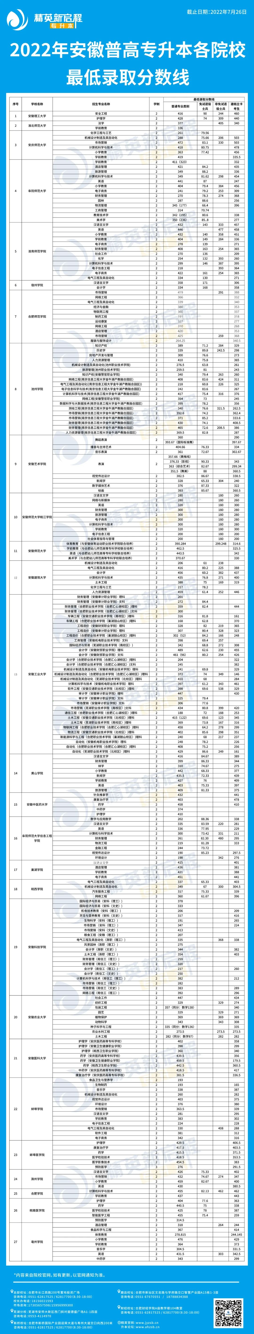 2022年安徽普高专升本各院校最低录取分数线