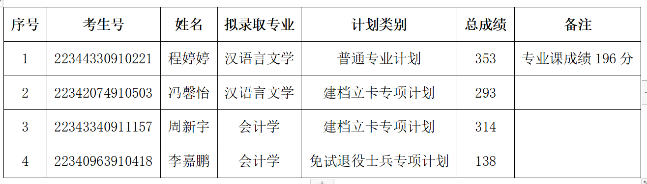 宿州学院专升本补录