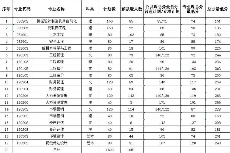 合肥城市学院专升本最低录取分数线