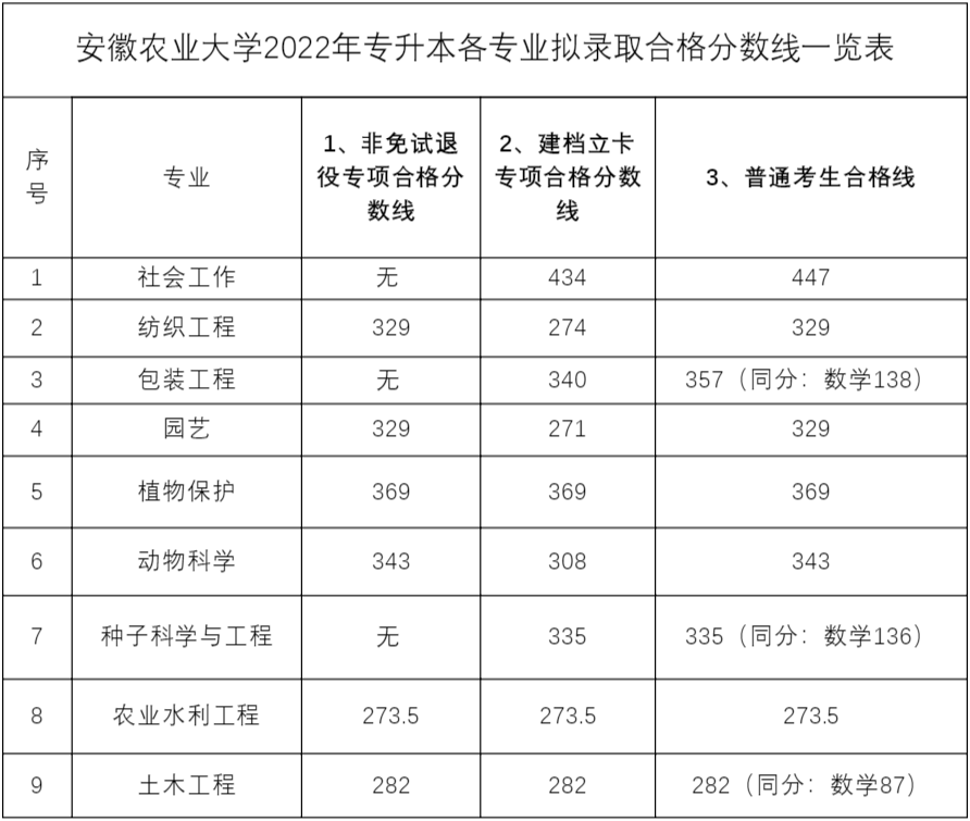 2022年安徽农业大学专升本录取分数线