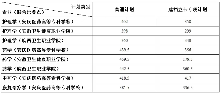 2022年安徽医科大学专升本各专业录取分数线