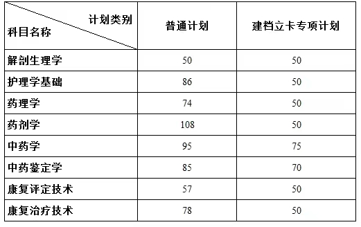 2022年安徽医科大学专升本各专业录取分数线