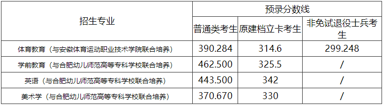 2022年安徽师范大学专升本录取分数线