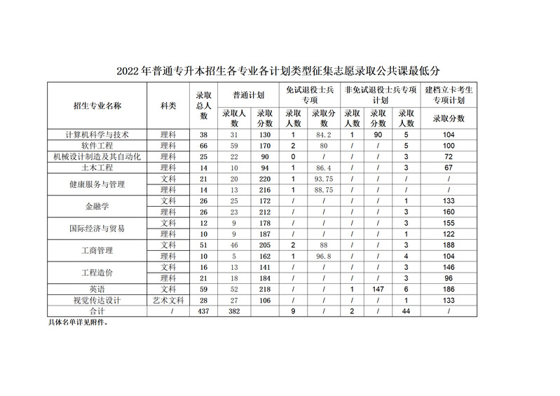 2022年马鞍山学院专升本录取分数线公布