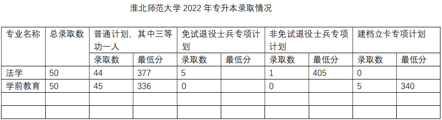2022年淮北师范大学专升本录取分数线