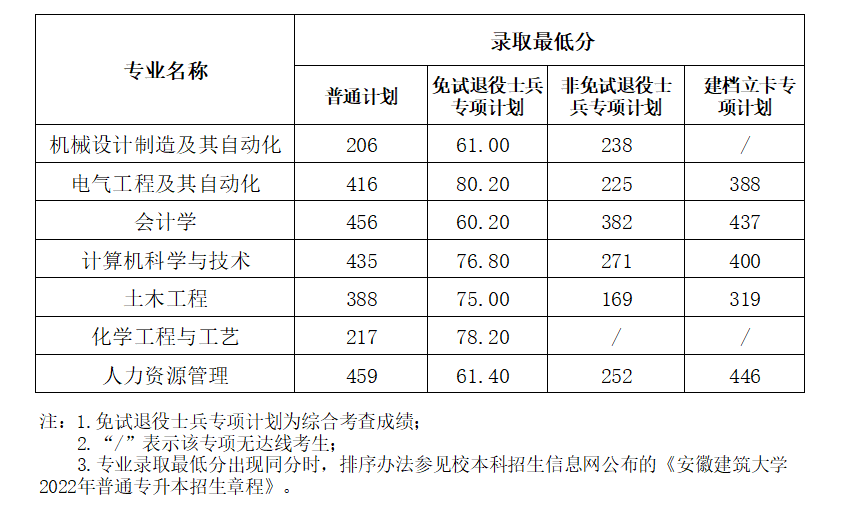 2022年安徽建筑大学专升本录取分数线