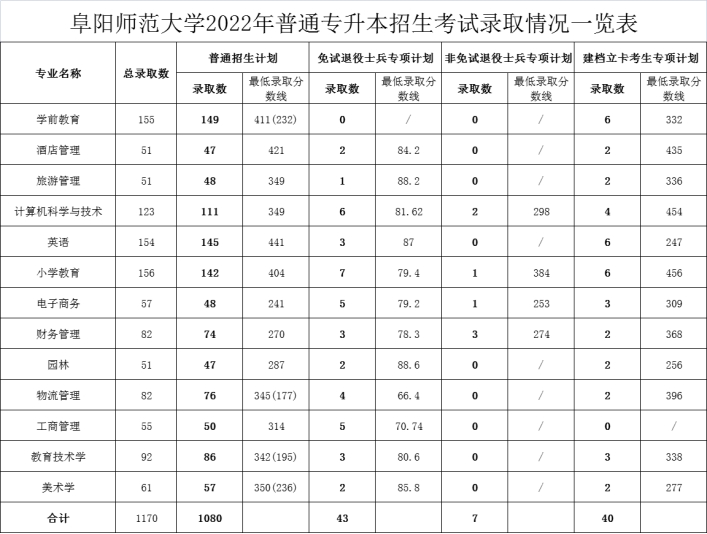 2022年阜阳师范大学专升本录取分数线
