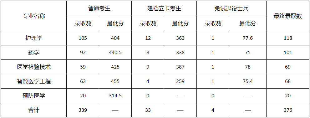 2022年皖南医学院专升本录取分数线