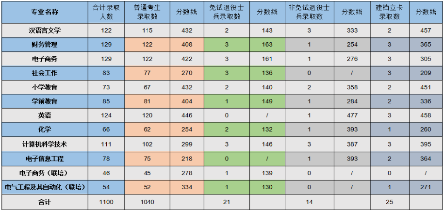 2022年淮南师范学院专升本录取分数线