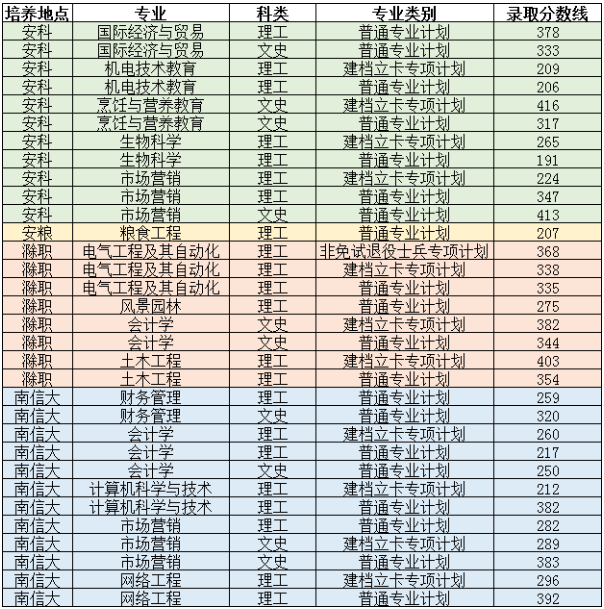 2022年安徽科技学院专升本录取分数线