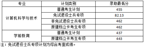 2022年合肥学院专升本录取分数线