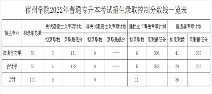 2022年宿州学院专升本录取分数线