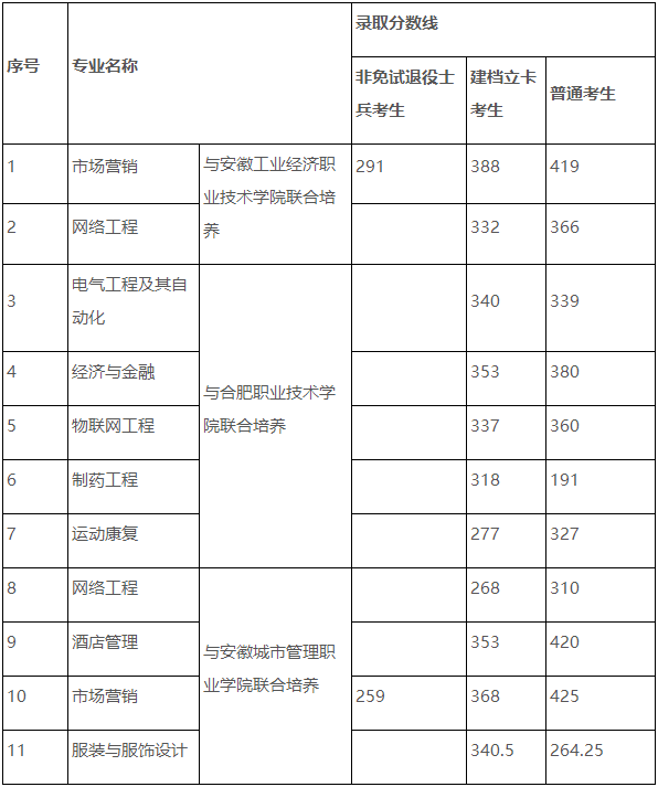 2022年合肥师范学院专升本录取分数线