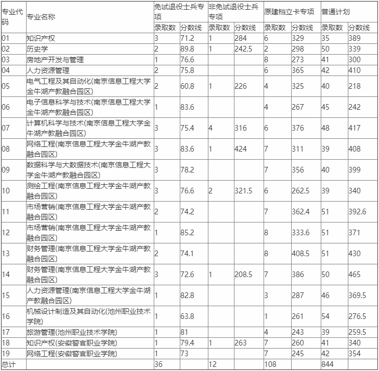 2022年池州学院专升本录取分数线