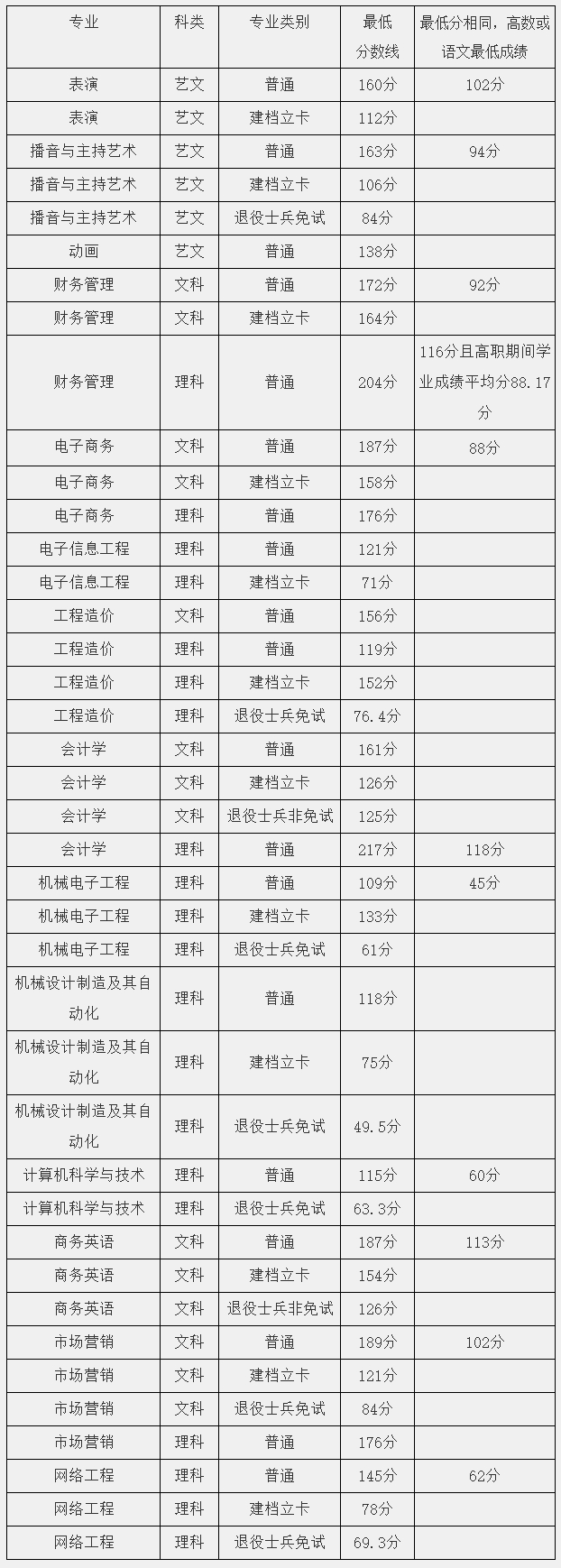 2022年安徽文达信息工程学院专升本录取分数线