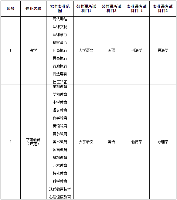 2023年淮北师范大学专升本招生计划