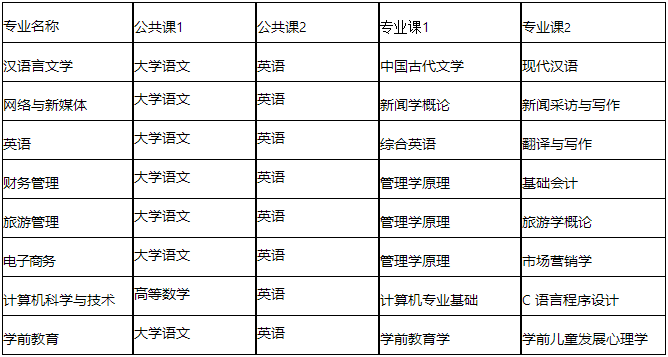 2023年安徽师范大学皖江学院普通专升本招生方案