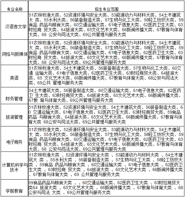 2023年安徽师范大学皖江学院普通专升本招生方案