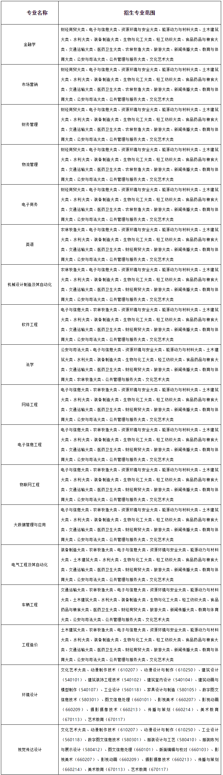 2023年合肥经济学院专升本招生方案
