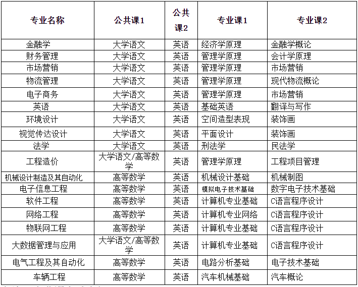 2023年合肥经济学院专升本招生方案