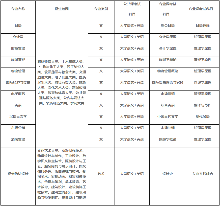2023年安徽外国语学院专升本招生方案
