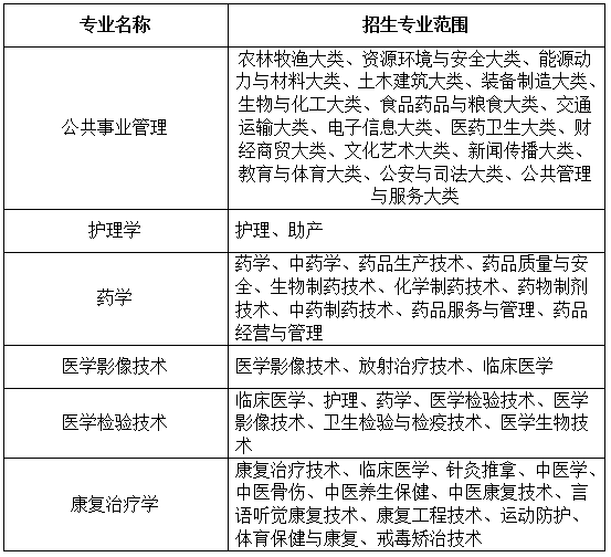 2023年安徽医科大学临床医学院普通专升本拟招生方案