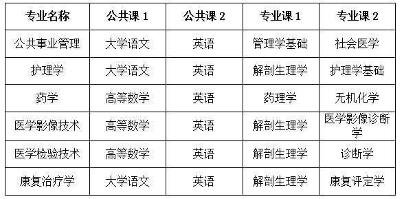 2023年安徽医科大学临床医学院普通专升本拟招生方案