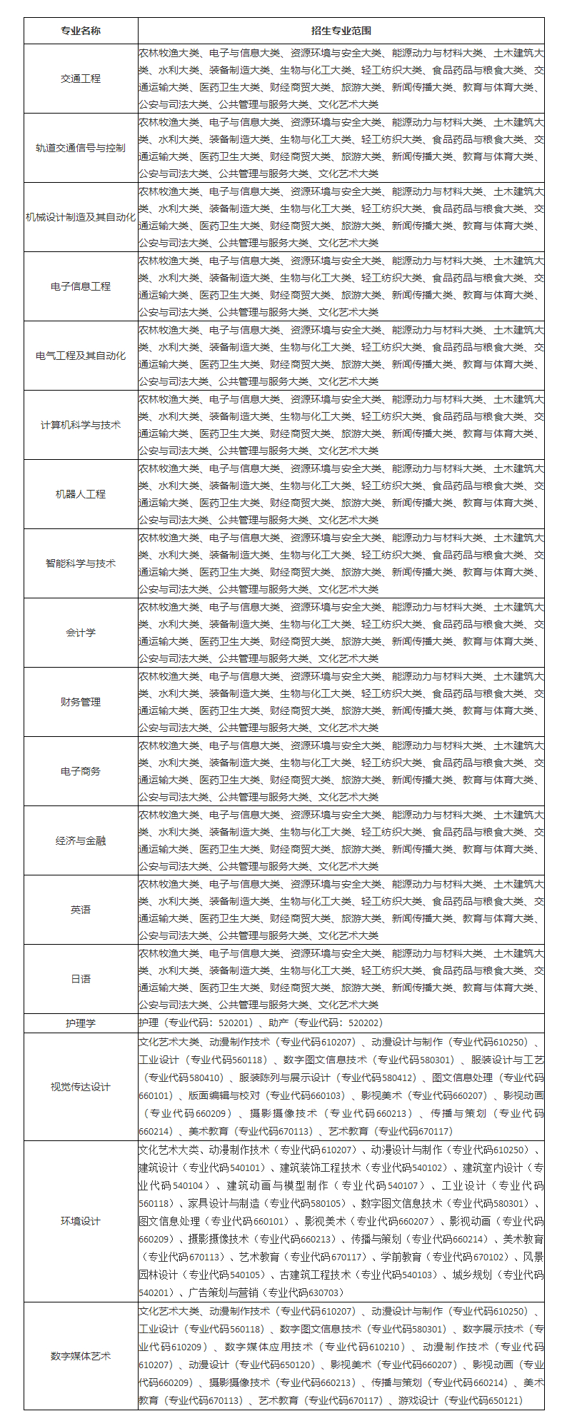 2023年安徽三联学院普通专升本拟招生方案