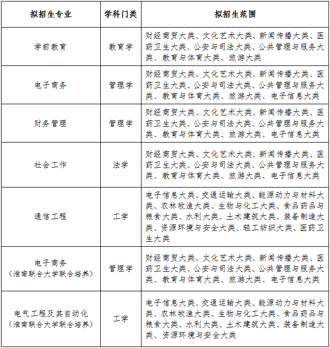 淮南师范学院2023年普通专升本招生方案