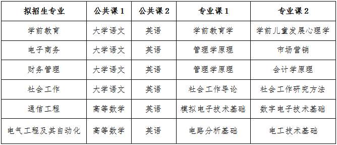 淮南师范学院2023年普通专升本招生方案