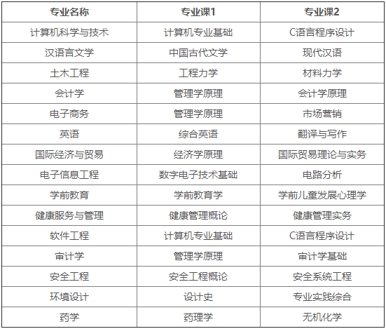2023年安徽新华学院专升本招生方案