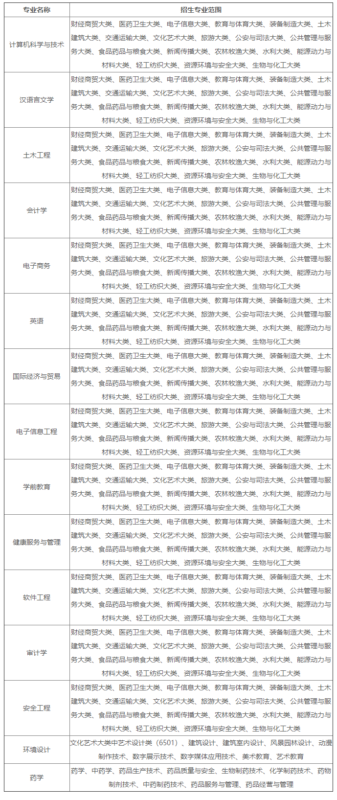 2023年安徽新华学院专升本招生方案