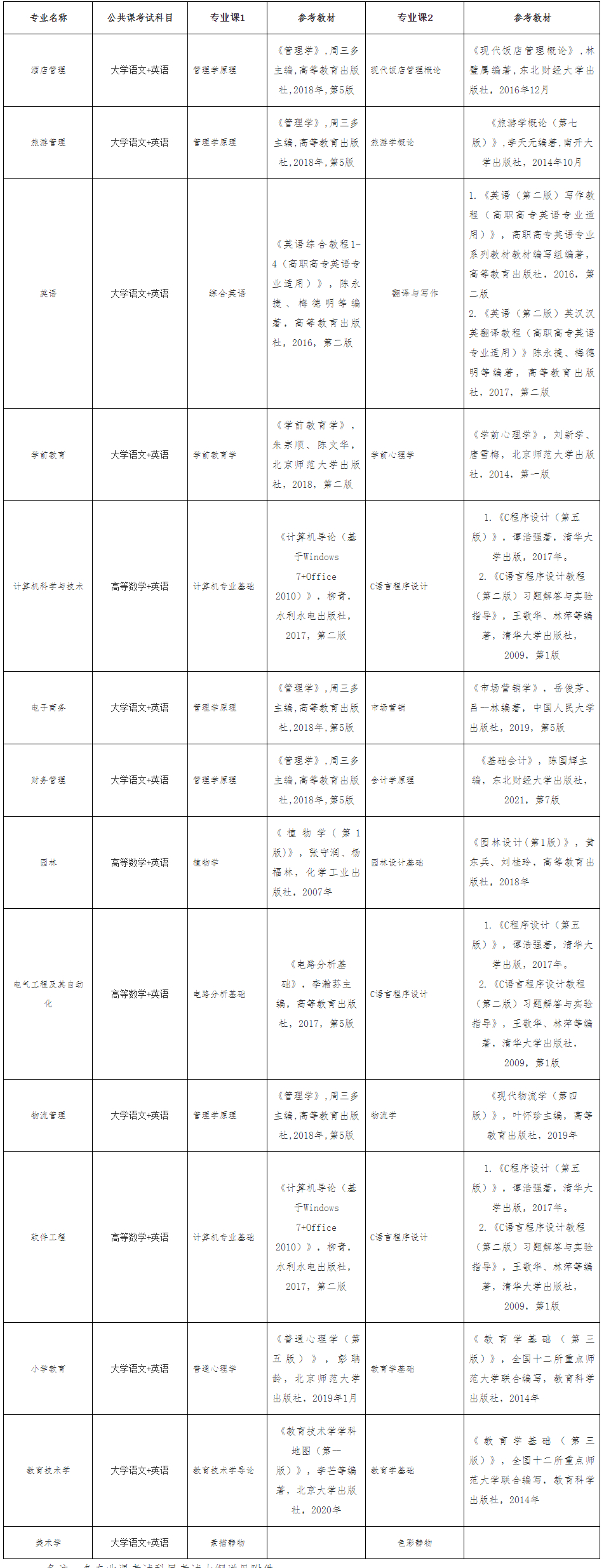 2023年阜阳师范大学普通专升本招生方案